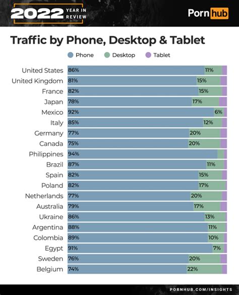 Pornhub.com traffic by country 2024